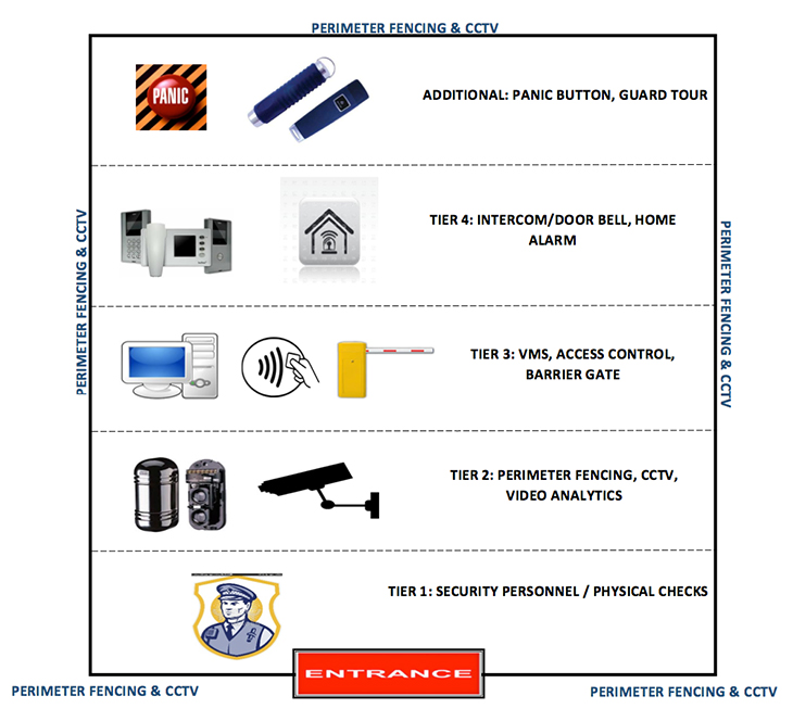 SECURITY SYSTEMS BY TIER 